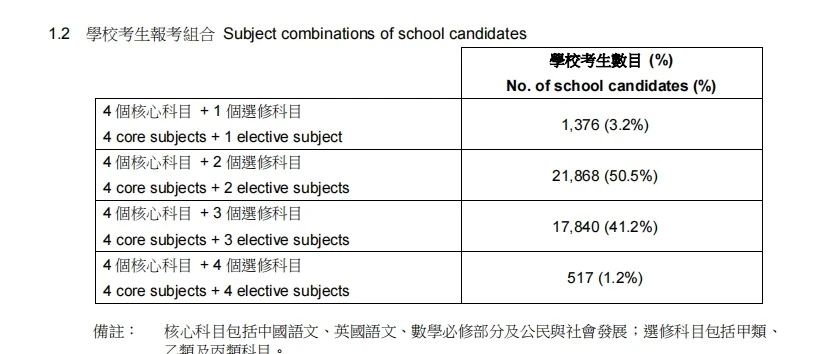 HKDSE最新考生人数及报考组合